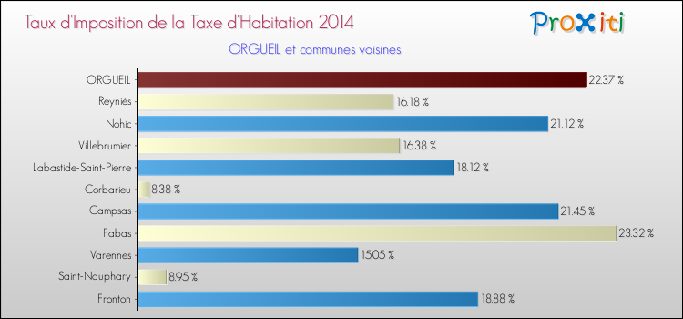 Taux d'imposition de la taxe d'habitation 2014 pour ORGUEIL et les communes proches Comparaison des taux d'imposition de la taxe d'habitation 2014 pour ORGUEIL et les communes voisines