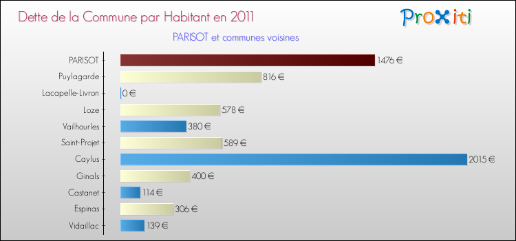 Dette par habitant de la commune en 2011 pour PARISOT et les communes proches Comparaison de la dette par habitant de la commune en 2011 pour PARISOT et les communes voisines