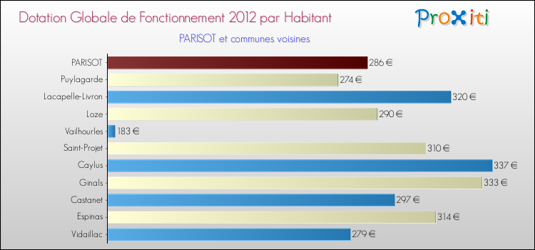 Montant des dotations globales de fonctionnement DGF par Habitant pour PARISOT et les communes proches Comparaison des des dotations globales de fonctionnement DGF par habitant pour PARISOT et les communes voisines