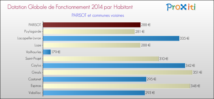 Montant des dotations globales de fonctionnement DGF par Habitant pour PARISOT et les communes proches en 2014. Comparaison des des dotations globales de fonctionnement DGF par habitant pour PARISOT et les communes voisines en 2014.