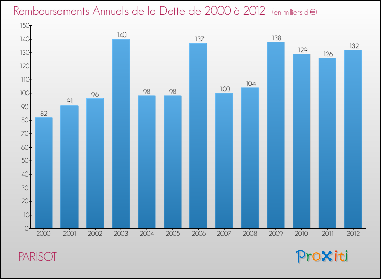 Evolution de l'annuité de la dette pour la commune de PARISOT de 2000 à 2012 Annuités de la dette pour PARISOT de 2000 à 2012