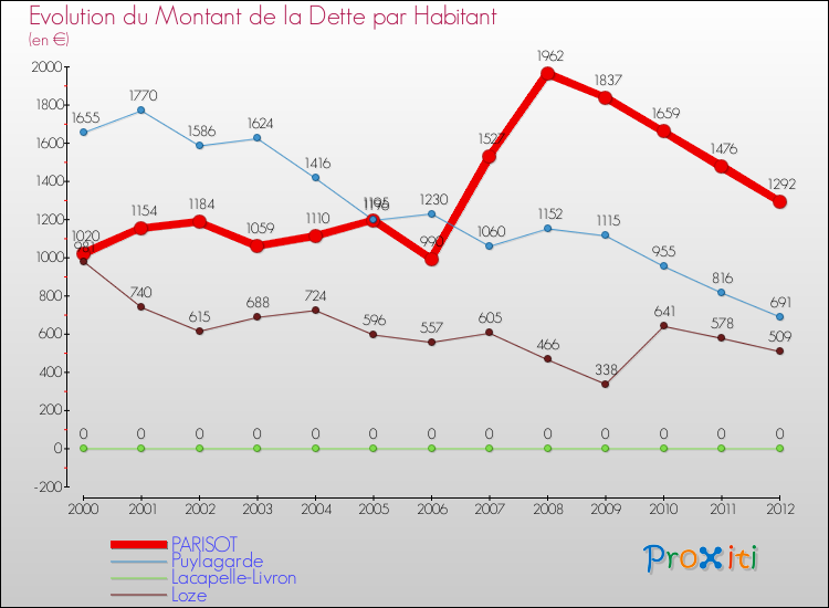 Evolution de la dette par habitant pour la commune de PARISOT et les communes proches de 2000 à 2012 Comparaison de la dette par habitant pour PARISOT et les communes voisines de 2000 à 2012