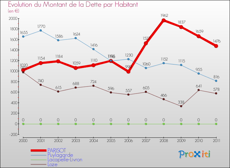 Evolution de la dette par habitant pour la commune de PARISOT et les communes proches Comparaison de la dette par habitant pour PARISOT et les communes voisines