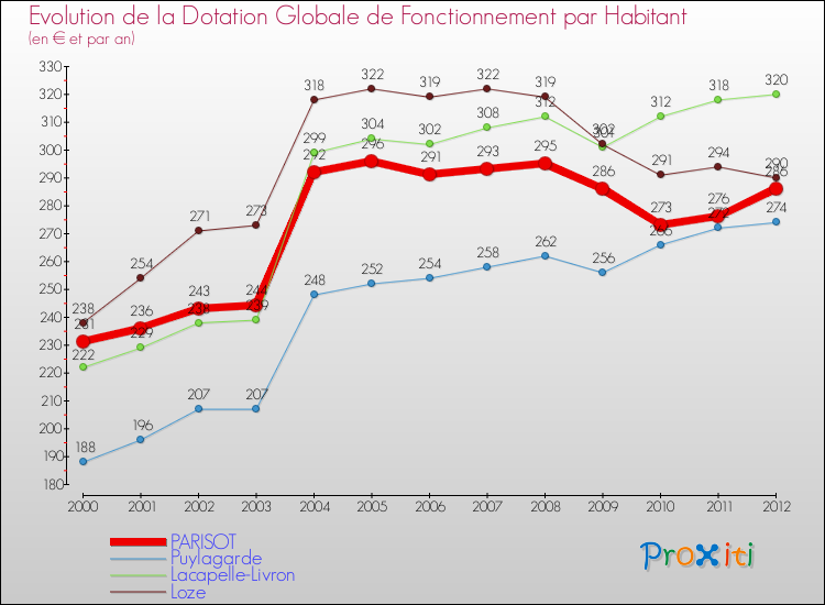 Evolution et montant de la dotation globale de fonctionnement par Habitant pour PARISOT et les communes proches Comparaison des dotations globales de fonctionnement par habitant pour PARISOT et les communes voisines