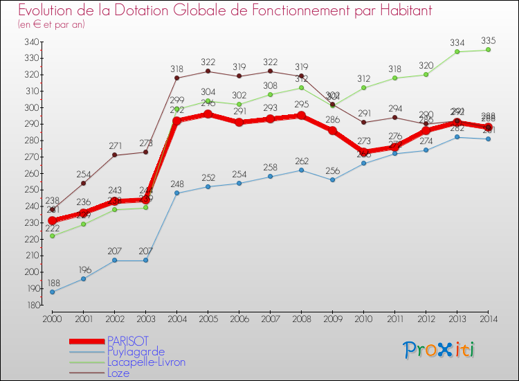 Evolution et montant de la dotation globale de fonctionnement par Habitant pour PARISOT et les communes proches de 2000 à 2014. Comparaison des dotations globales de fonctionnement par habitant pour PARISOT et les communes voisines de 2000 à 2014.