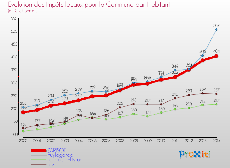 Evolution et montant des impôts locaux par Habitant pour PARISOT et les communes proches de 2000 à 2014 Comparaison des impôts locaux par habitant pour PARISOT et les communes voisines de 2000 à 2014