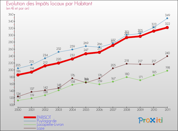 Evolution et montant des impôts locaux par Habitant pour PARISOT et les communes proches Comparaison des impôts locaux par habitant pour PARISOT et les communes voisines