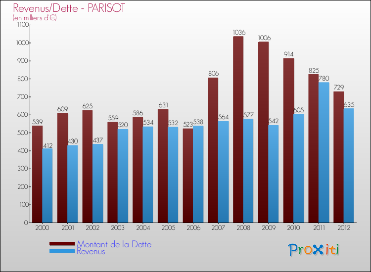 Evolution comparée de la dette et des revenus pour la commune de PARISOT de 2000 à 2012 Comparaison de la dette et des revenus pour PARISOT de 2000 à 2012