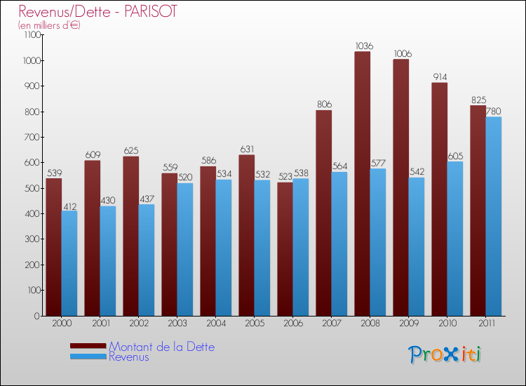 Evolution comparée de la dette et des revenus pour la commune de PARISOT de 2000 à 2011 Comparaison de la dette et des revenus pour PARISOT de 2000 à 2011