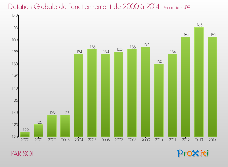 Evolution du montant de la Dotation Globale de Fonctionnement pour la commune de PARISOT de 2000 à 2014 Evolution du montant de la Dotation Globale de Fonctionnement pour PARISOT de 2000 à 2014