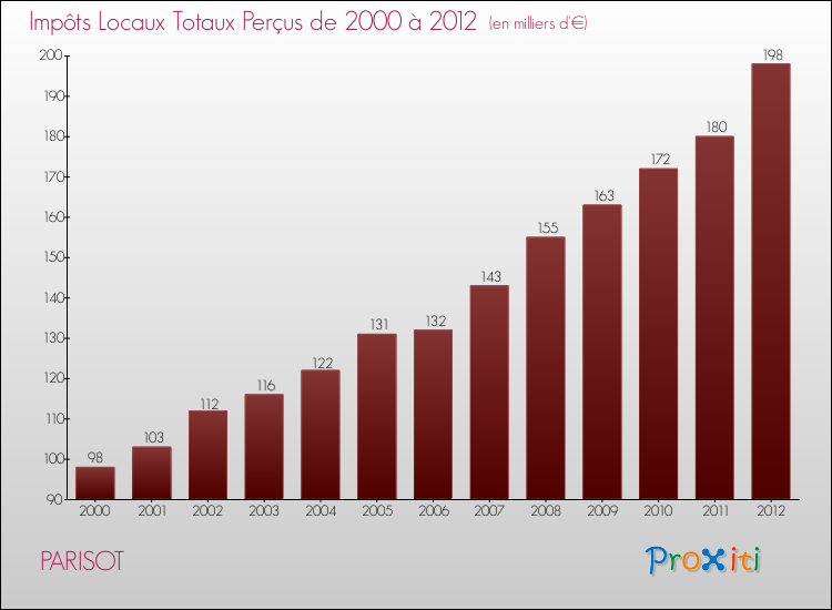 Evolution des Impôts Locaux pour la commune de PARISOT de 2000 à 2012 Evolution des Impôts Locaux pour PARISOT de 2000 à 2012