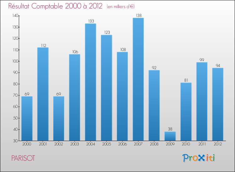 Evolution du résultat comptable pour la commune de PARISOT de 2000 à 2012 Evolution du résultat comptable pour PARISOT de 2000 à 2012