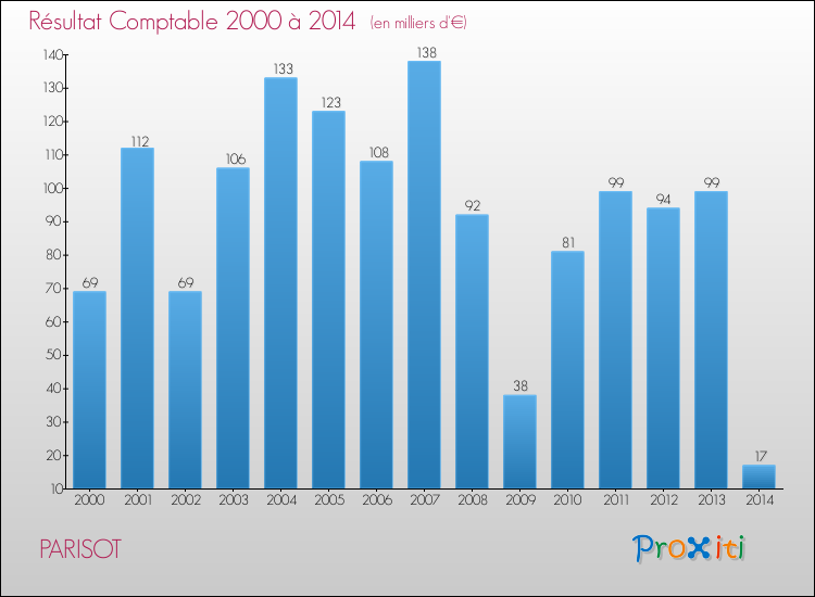 Evolution du résultat comptable pour la commune de PARISOT de 2000 à 2014 Evolution du résultat comptable pour PARISOT de 2000 à 2014