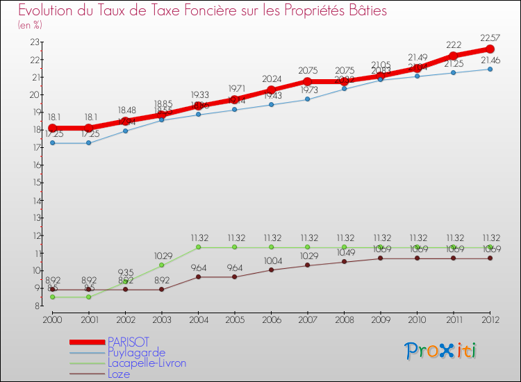 Evolution du taux de la taxe foncière sur le bati pour PARISOT et les communes proches de 2000 à 2012 Comparaison des taux de taxe foncière sur le bati pour PARISOT et les communes voisines de 2000 à 2012