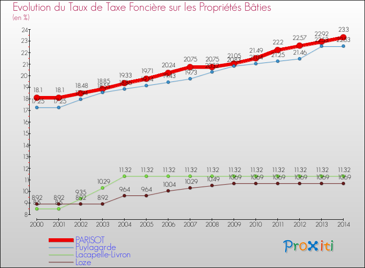 Evolution du taux de la taxe foncière sur le bati pour PARISOT et les communes proches de 2000 à 2014 Comparaison des taux de taxe foncière sur le bati pour PARISOT et les communes voisines de 2000 à 2014