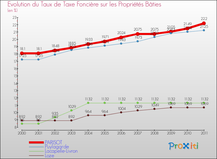 Evolution du taux de la taxe foncière sur le bati pour PARISOT et les communes proches Comparaison des taux de taxe foncière sur le bati pour PARISOT et les communes voisines