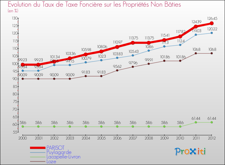 Evolution du taux de la taxe foncière sur les immeubles et terrains non batis pour PARISOT et les communes proches de 2000 à 2012 Comparaison des taux de la taxe foncière sur les immeubles et terrains non batis pour PARISOT et les communes voisines de 2000 à 2012