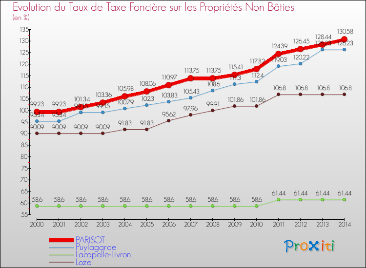 Evolution du taux de la taxe foncière sur les immeubles et terrains non batis pour PARISOT et les communes proches de 2000 à 2014 Comparaison des taux de la taxe foncière sur les immeubles et terrains non batis pour PARISOT et les communes voisines de 2000 à 2014