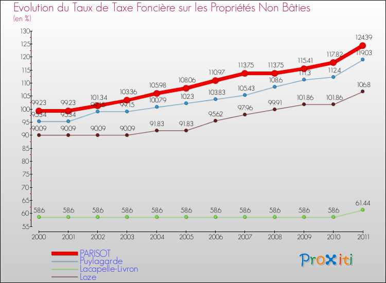Evolution du taux de la taxe foncière sur les immeubles et terrains non batis pour PARISOT et les communes proches Comparaison des taux de la taxe foncière sur les immeubles et terrains non batis pour PARISOT et les communes voisines
