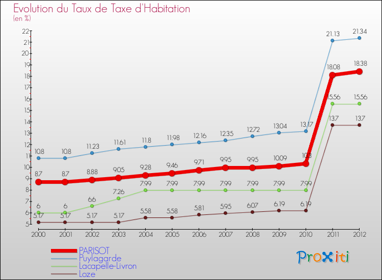Evolution du taux de la taxe d'habitation pour PARISOT et les communes proches Comparaison des taux de la taxe d'habitation pour PARISOT et les communes voisines