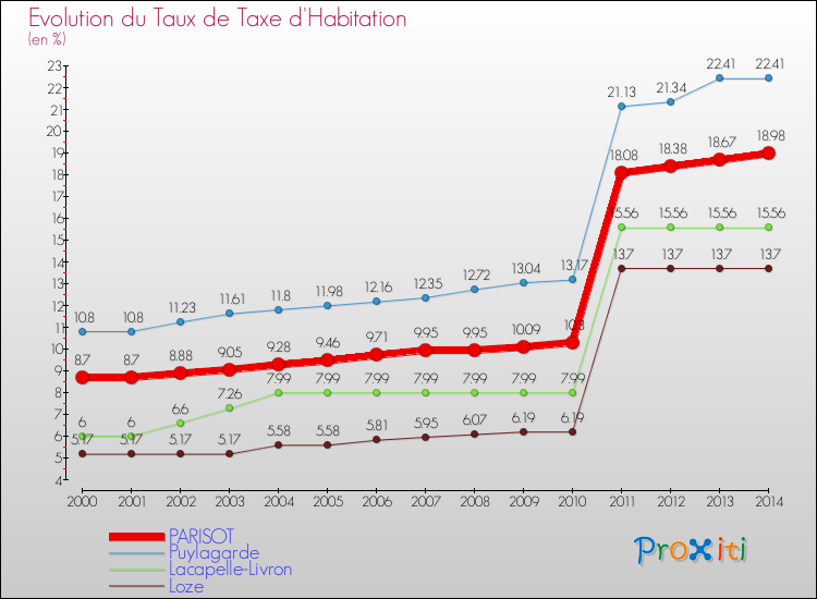 Evolution du taux de la taxe d'habitation pour PARISOT et les communes proches de 2000 à 2014 Comparaison des taux de la taxe d'habitation pour PARISOT et les communes voisines de 2000 à 2014