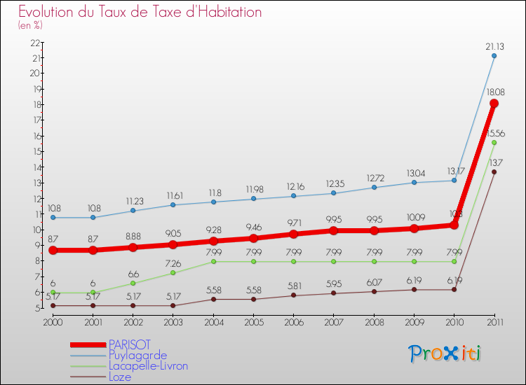 Evolution du taux de la taxe d'habitation pour PARISOT et les communes proches Comparaison des taux de la taxe d'habitation pour PARISOT et les communes voisines