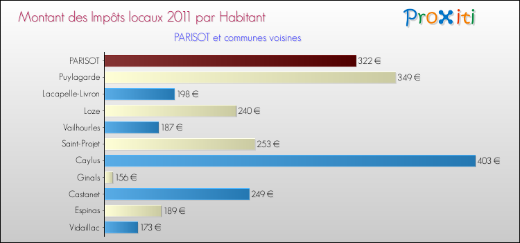 Montant des impôts locaux par Habitant pour PARISOT et les communes proches Comparaison des impôts locaux par habitant pour PARISOT et les communes voisines