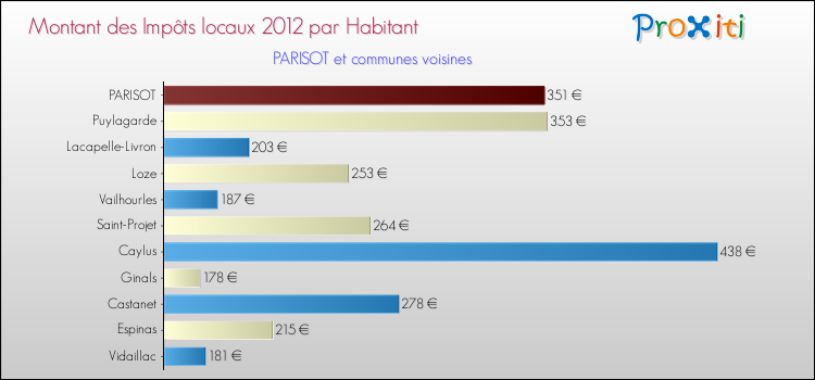 Montant des impôts locaux par Habitant pour PARISOT et les communes proches Comparaison des impôts locaux par habitant pour PARISOT et les communes voisines