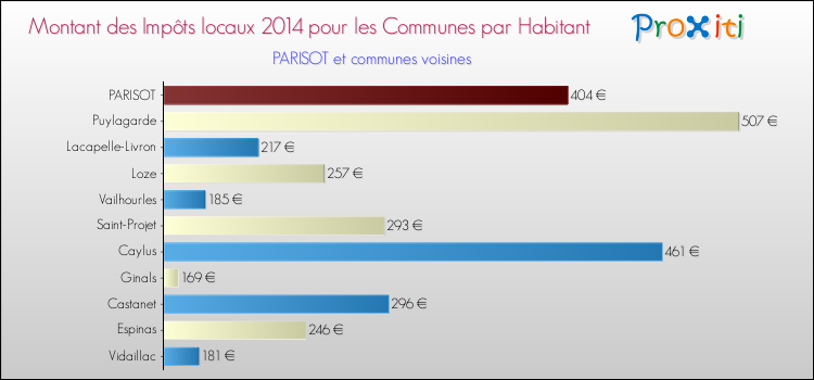 Montant des impôts locaux par Habitant pour PARISOT et les communes proches en 2014 Comparaison des impôts locaux par habitant pour PARISOT et les communes voisines en 2014