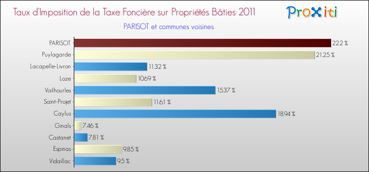 Taux d'imposition de la taxe foncière sur le bati 2011 pour PARISOT et les communes proches Comparaison des taux d'imposition de la taxe foncière sur le bati 2011 pour PARISOT et les communes voisines