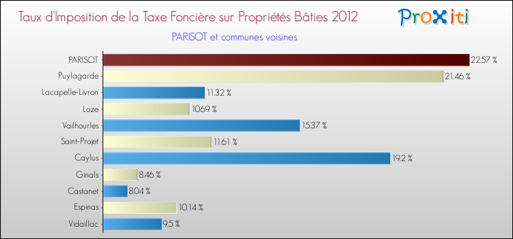 Taux d'imposition de la taxe foncière sur le bati 2012 pour PARISOT et les communes proches Comparaison des taux d'imposition de la taxe foncière sur le bati 2012 pour PARISOT et les communes voisines