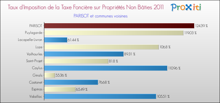 Taux d'imposition de la taxe foncière sur les immeubles et terrains non batis 2011 pour PARISOT et les communes proches Comparaison des taux d'imposition de la taxe foncière sur les immeubles et terrains non batis 2011 pour PARISOT et les communes voisines