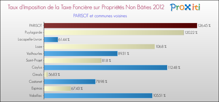 Taux d'imposition de la taxe foncière sur les immeubles et terrains non batis 2012 pour PARISOT et les communes proches Comparaison des taux d'imposition de la taxe foncière sur les immeubles et terrains non batis 2012 pour PARISOT et les communes voisines