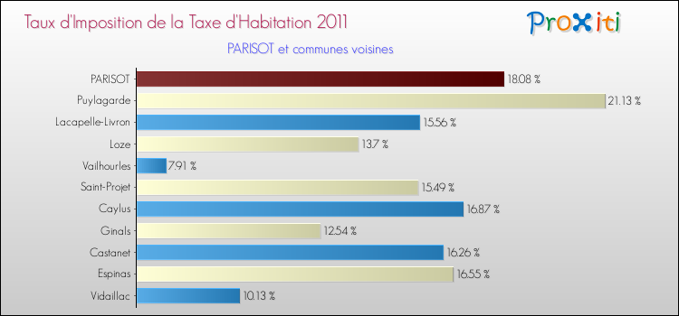 Taux d'imposition de la taxe d'habitation 2011 pour PARISOT et les communes proches Comparaison des taux d'imposition de la taxe d'habitation 2011 pour PARISOT et les communes voisines