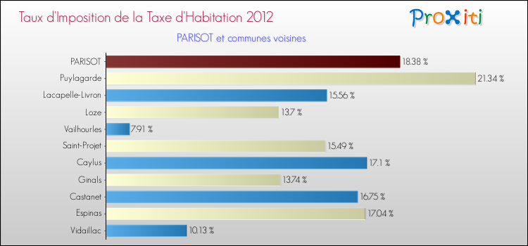 Taux d'imposition de la taxe d'habitation 2012 pour PARISOT et les communes proches Comparaison des taux d'imposition de la taxe d'habitation 2012 pour PARISOT et les communes voisines