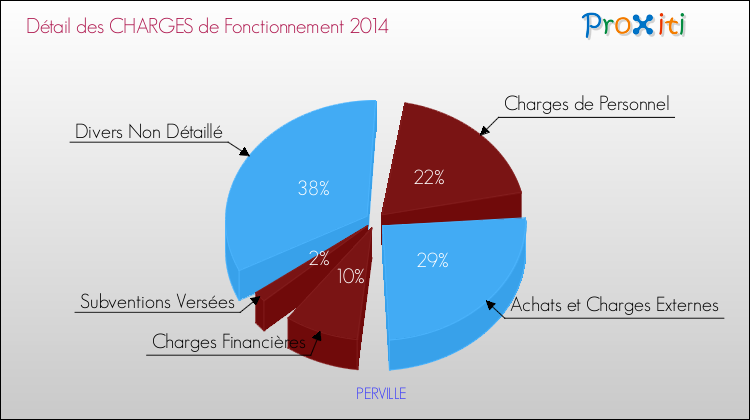 Décomposition des Charges de Fonctionnement 2014 de la commune de PERVILLE Charges de Fonctionnement 2014 pour la commune de PERVILLE