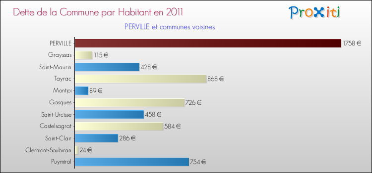 Dette par habitant de la commune en 2011 pour PERVILLE et les communes proches Comparaison de la dette par habitant de la commune en 2011 pour PERVILLE et les communes voisines
