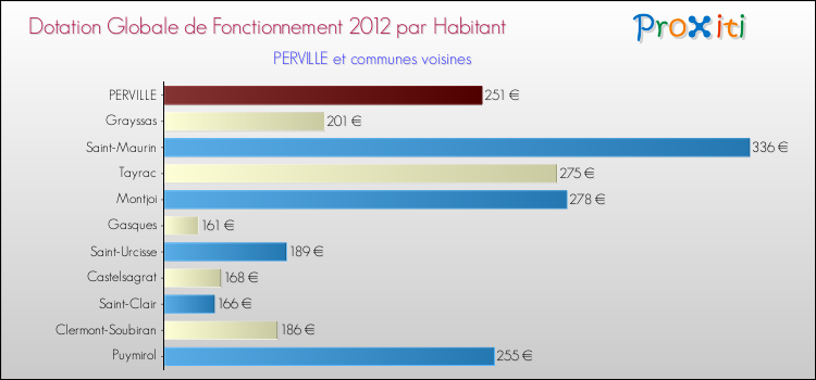 Montant des dotations globales de fonctionnement DGF par Habitant pour PERVILLE et les communes proches Comparaison des des dotations globales de fonctionnement DGF par habitant pour PERVILLE et les communes voisines