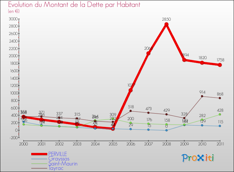 Evolution de la dette par habitant pour la commune de PERVILLE et les communes proches Comparaison de la dette par habitant pour PERVILLE et les communes voisines