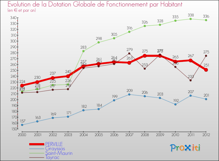 Evolution et montant de la dotation globale de fonctionnement par Habitant pour PERVILLE et les communes proches Comparaison des dotations globales de fonctionnement par habitant pour PERVILLE et les communes voisines