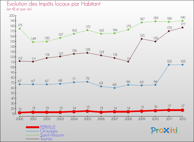 Evolution et montant des impôts locaux par Habitant pour PERVILLE et les communes proches Comparaison des impôts locaux par habitant pour PERVILLE et les communes voisines