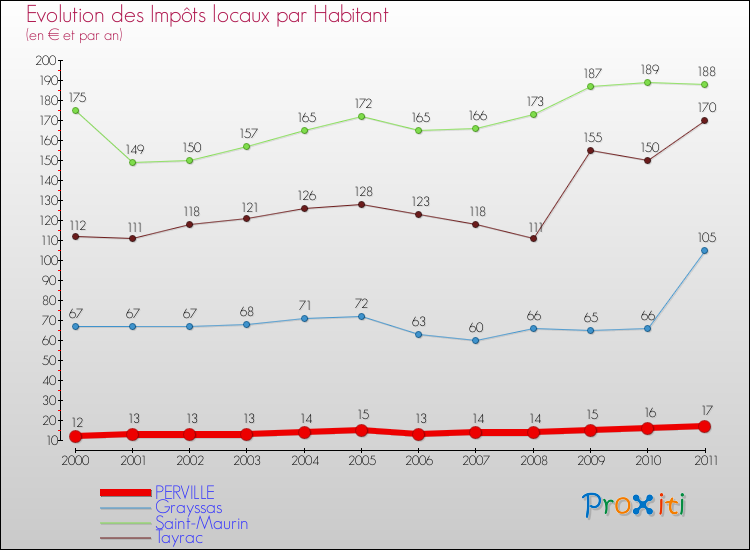 Evolution et montant des impôts locaux par Habitant pour PERVILLE et les communes proches Comparaison des impôts locaux par habitant pour PERVILLE et les communes voisines