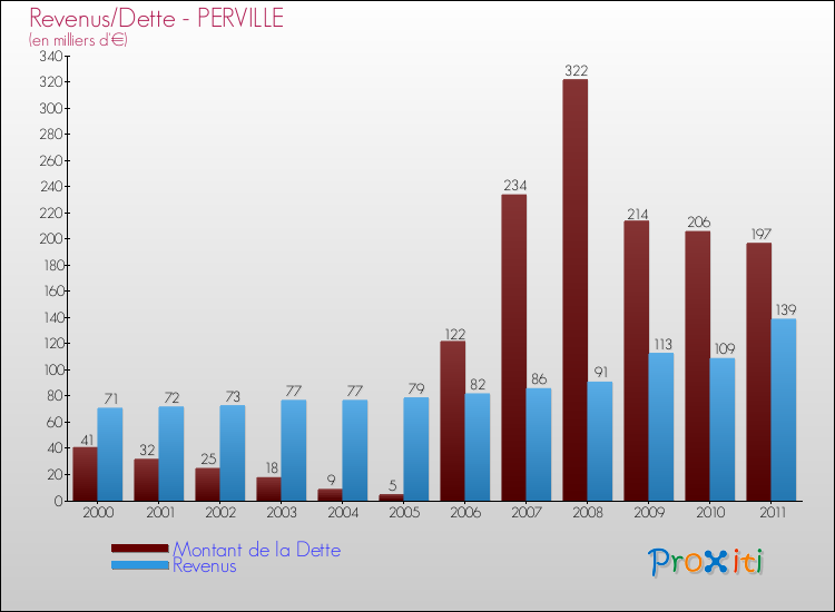 Evolution comparée de la dette et des revenus pour la commune de PERVILLE de 2000 à 2011 Comparaison de la dette et des revenus pour PERVILLE de 2000 à 2011