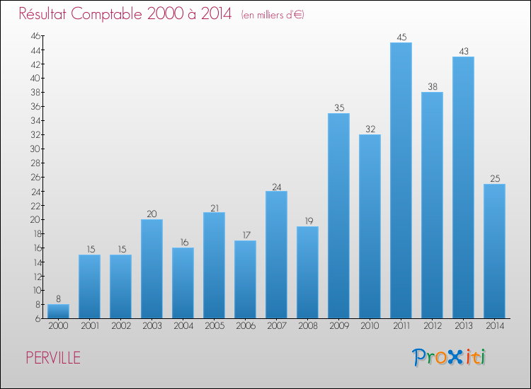 Evolution du résultat comptable pour la commune de PERVILLE de 2000 à 2014 Evolution du résultat comptable pour PERVILLE de 2000 à 2014