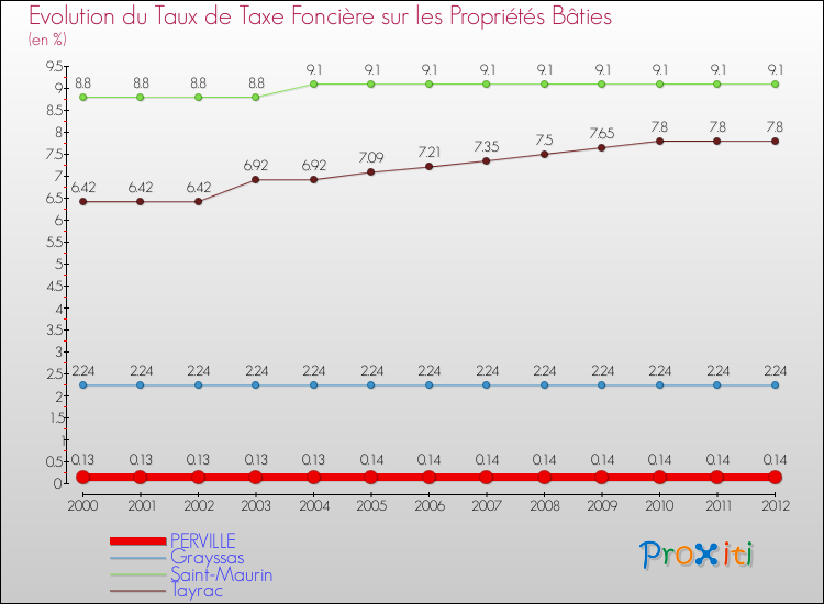 Evolution du taux de la taxe foncière sur le bati pour PERVILLE et les communes proches de 2000 à 2012 Comparaison des taux de taxe foncière sur le bati pour PERVILLE et les communes voisines de 2000 à 2012