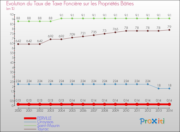 Evolution du taux de la taxe foncière sur le bati pour PERVILLE et les communes proches de 2000 à 2014 Comparaison des taux de taxe foncière sur le bati pour PERVILLE et les communes voisines de 2000 à 2014