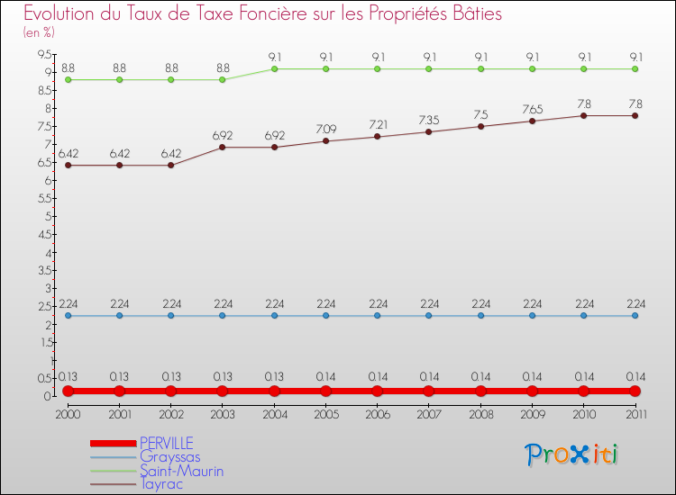 Evolution du taux de la taxe foncière sur le bati pour PERVILLE et les communes proches Comparaison des taux de taxe foncière sur le bati pour PERVILLE et les communes voisines