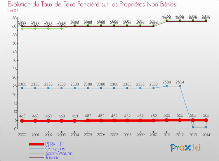 Evolution du taux de la taxe foncière sur les immeubles et terrains non batis pour PERVILLE et les communes proches de 2000 à 2014 Comparaison des taux de la taxe foncière sur les immeubles et terrains non batis pour PERVILLE et les communes voisines de 2000 à 2014