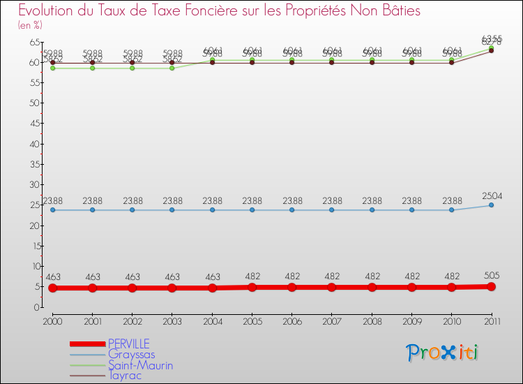 Evolution du taux de la taxe foncière sur les immeubles et terrains non batis pour PERVILLE et les communes proches Comparaison des taux de la taxe foncière sur les immeubles et terrains non batis pour PERVILLE et les communes voisines