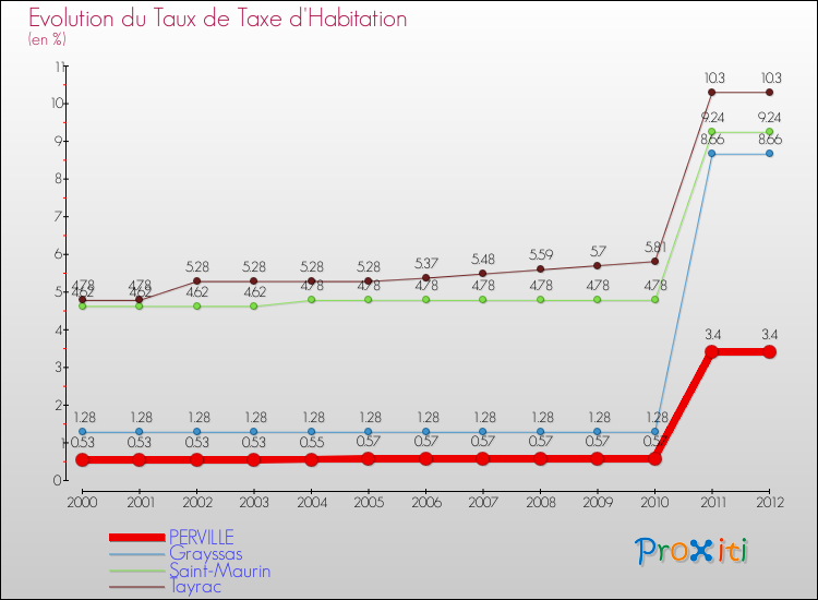 Evolution du taux de la taxe d'habitation pour PERVILLE et les communes proches Comparaison des taux de la taxe d'habitation pour PERVILLE et les communes voisines